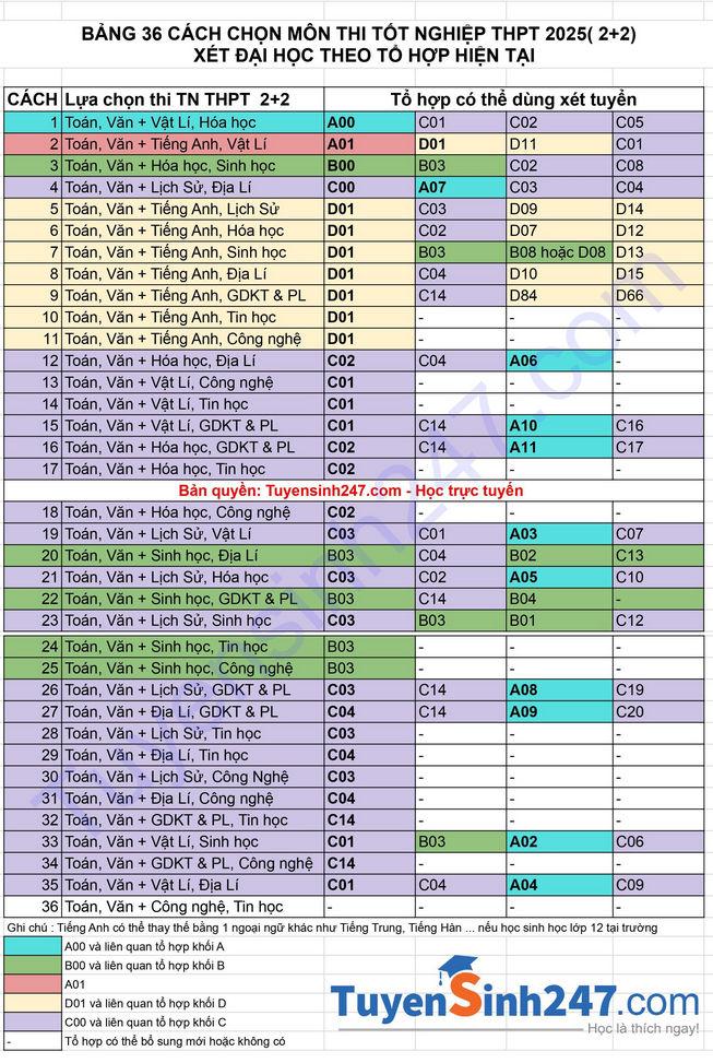 Danh sach to hop xet tuyen dai hoc nam 2025 theo 36 cach chon