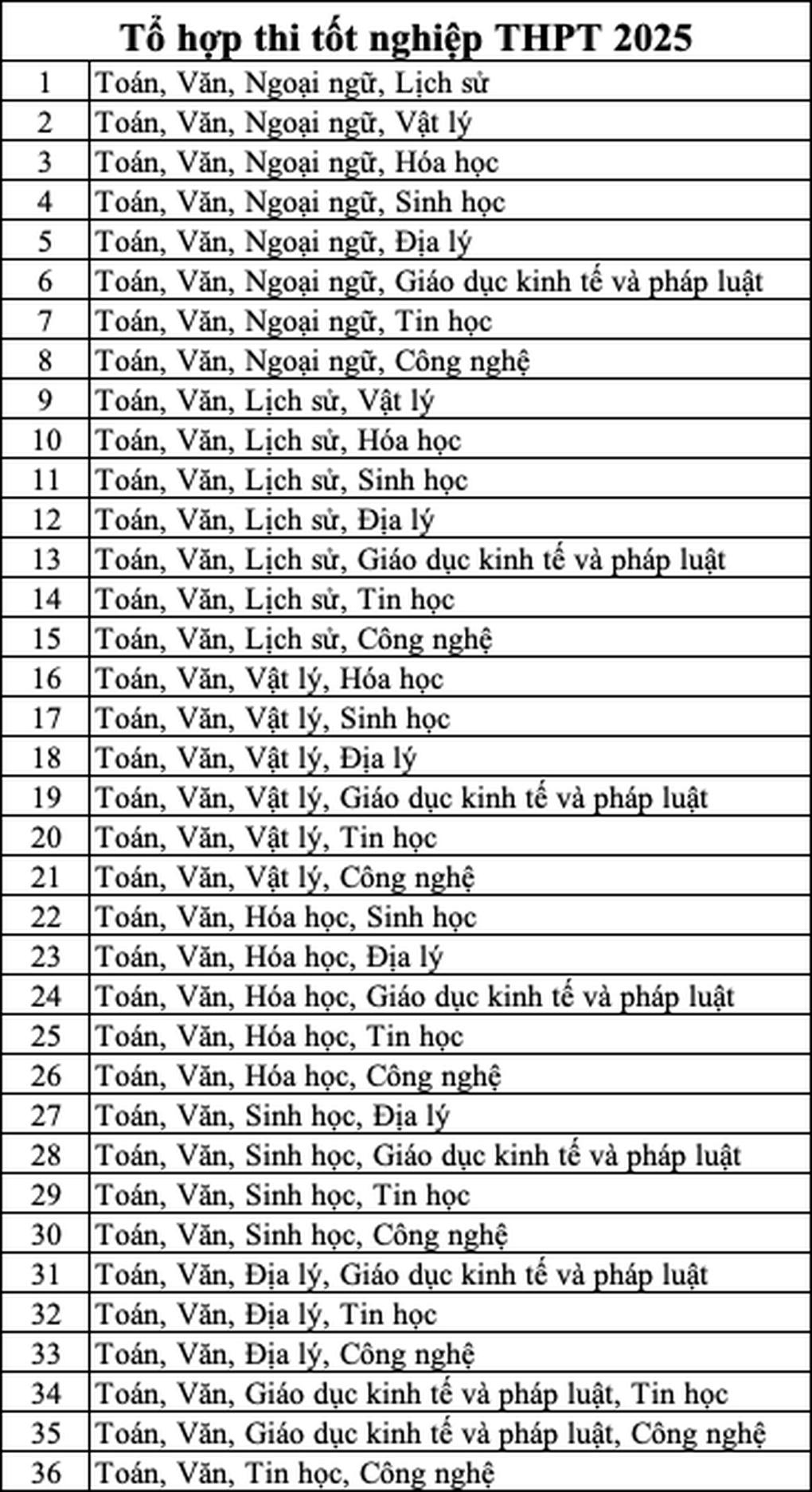 36 tổ hợp thi tốt nghiệp THPT 2025 thí sinh nên biết - 2